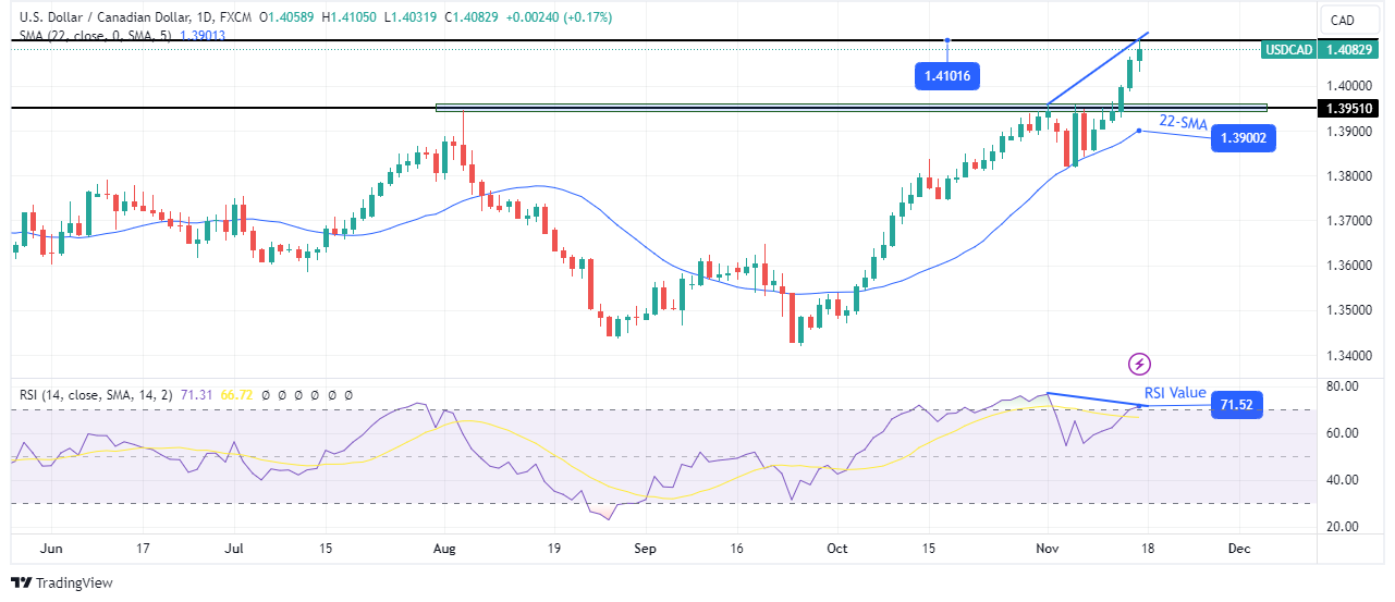 USD/CAD Weekly Technical Forecast