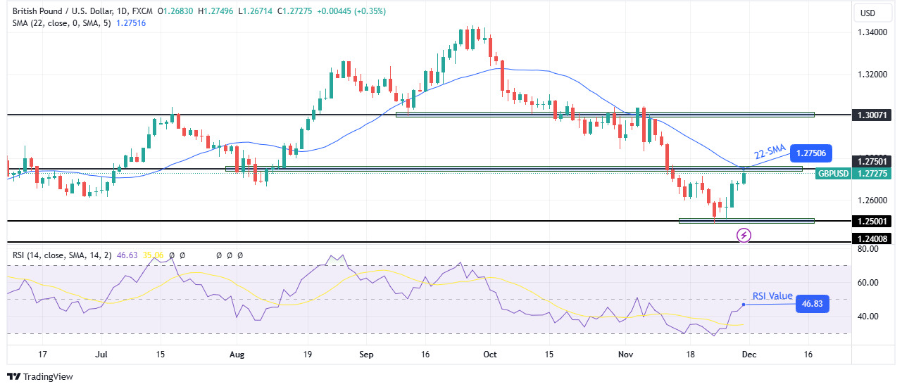 GBP/USD Weekly Technical Forecast GBP/USD Weekly Technical Forecast