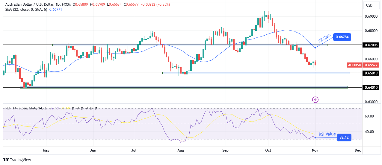 AUD/USD weekly technical forecast AUD/USD weekly technical forecast