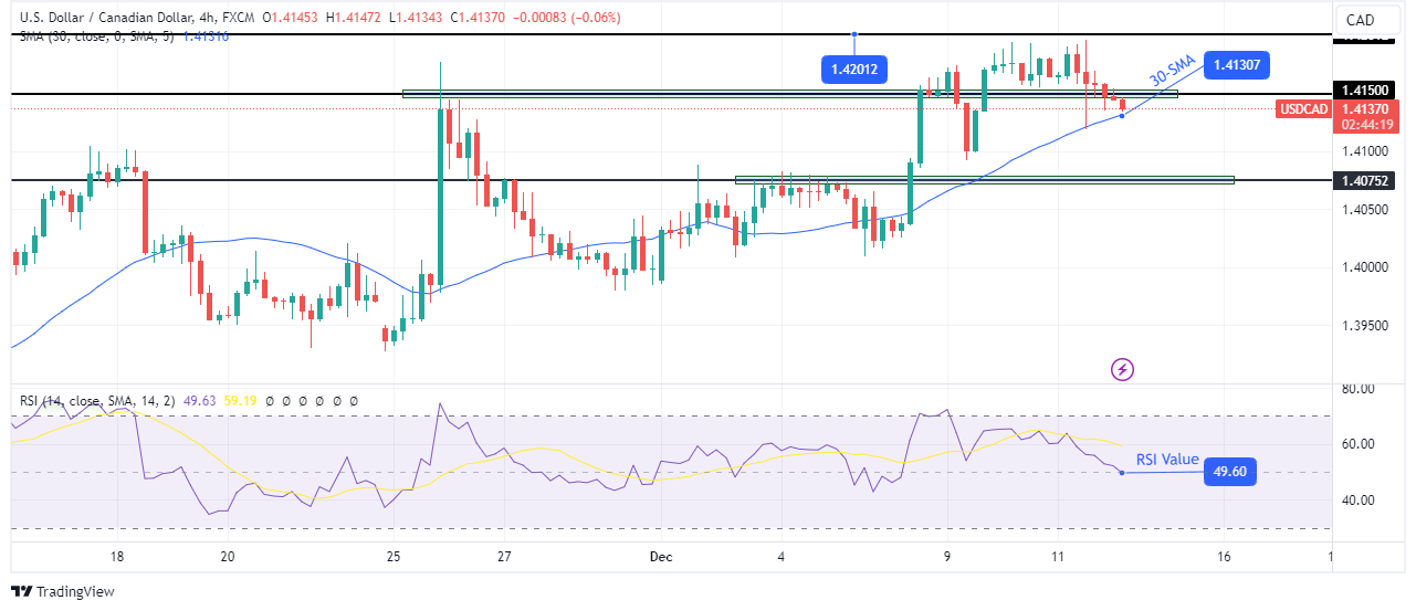 USD/CAD technical outlook USD/CAD technical outlook