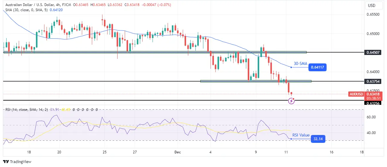 پیش بینی AUD/USD