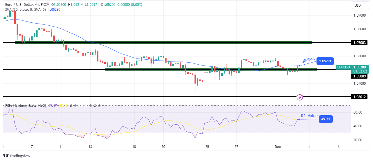 Technical price analysis EUR/USD