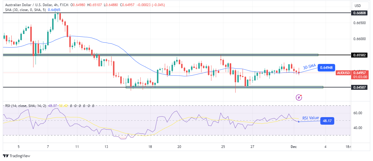 AUD/USD Technical Forecast