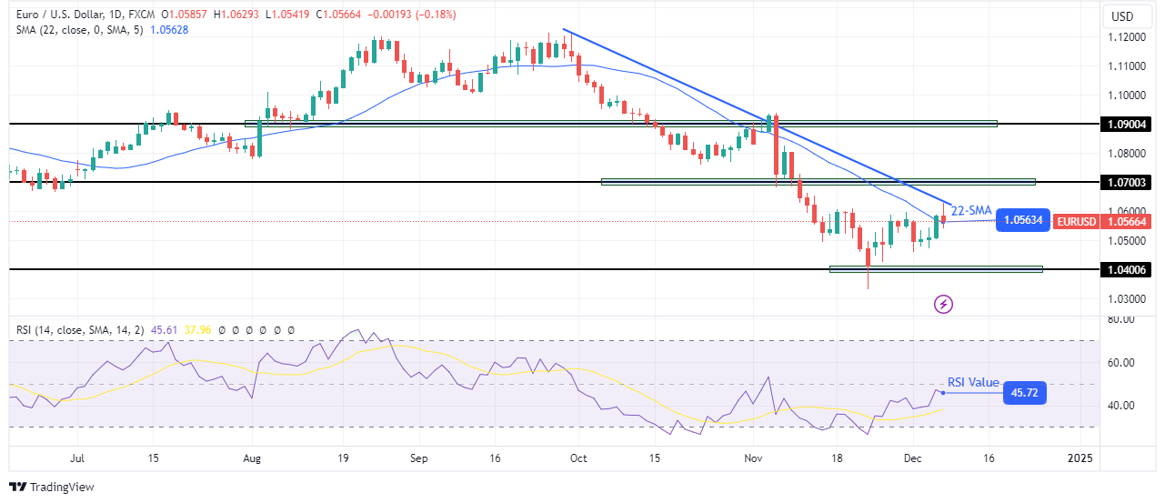 การคาดการณ์ทางเทคนิค EUR/USD รายสัปดาห์ การคาดการณ์ทางเทคนิค EUR/USD รายสัปดาห์