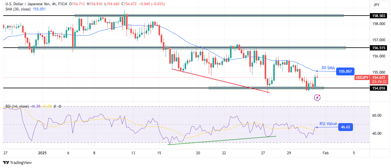 تجزیه و تحلیل قیمت فنی USD/JPY