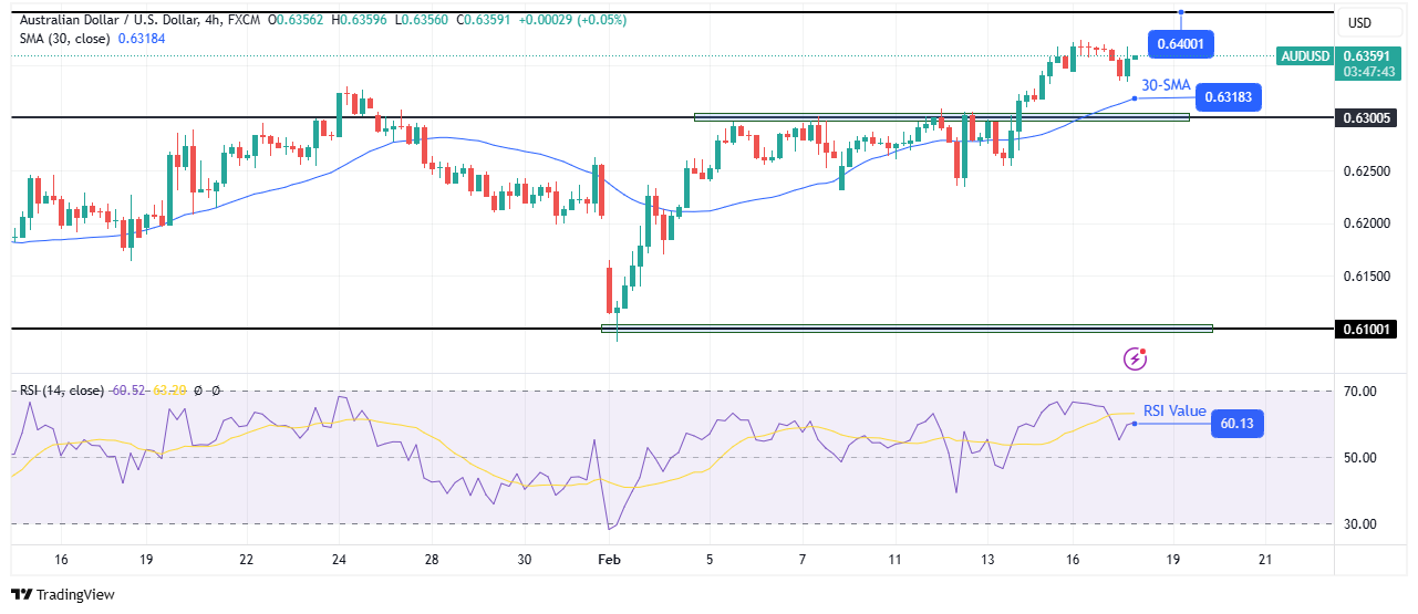 AUD/USD technical outlook AUD/USD technical outlook