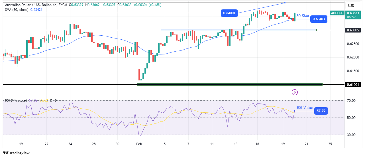 AUD/USD technical forecast AUD/USD technical forecast