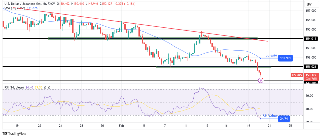 มุมมองทางเทคนิคของ USD/JPY มุมมองทางเทคนิคของ USD/JPY