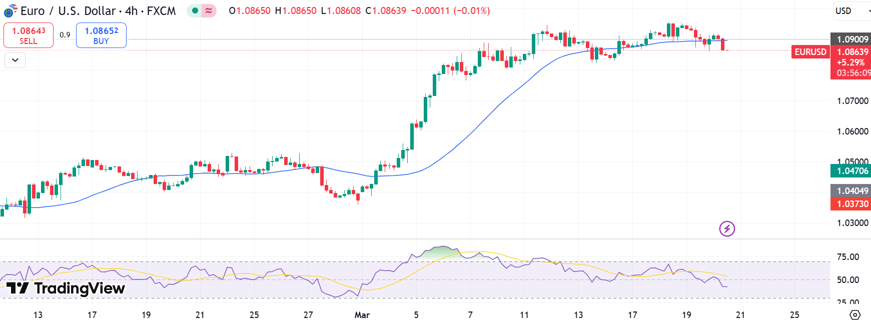 EUR/USD Technical Forecast