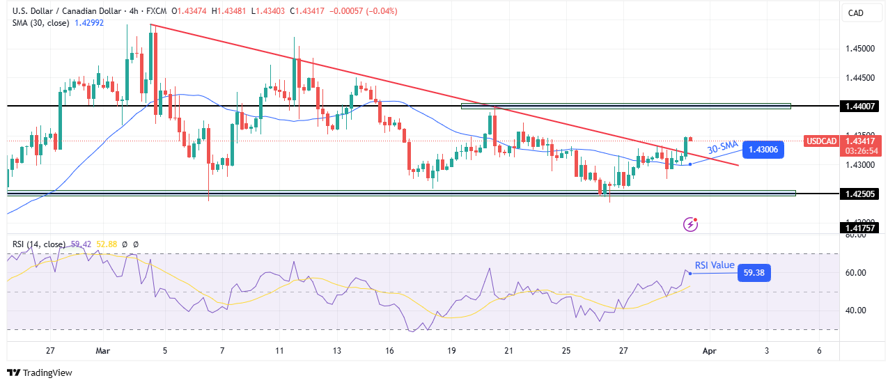 USD/CAD technical outlook
