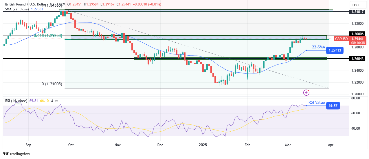 GBP/USD weekly technical forecast GBP/USD weekly technical forecast