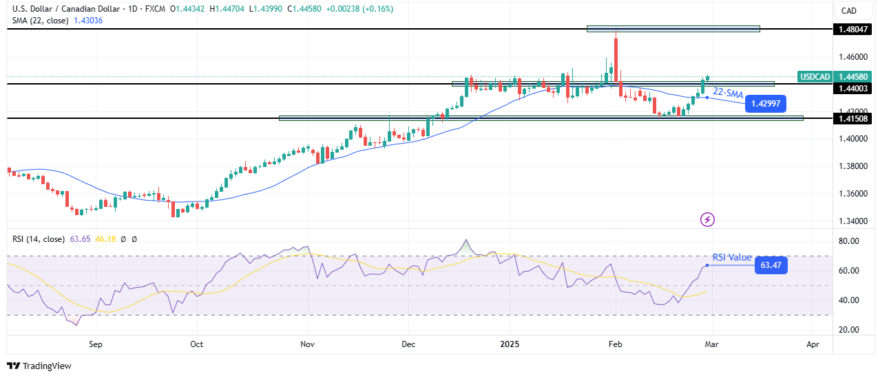 USD/CAD weekly technical forecast USD/CAD weekly technical forecast