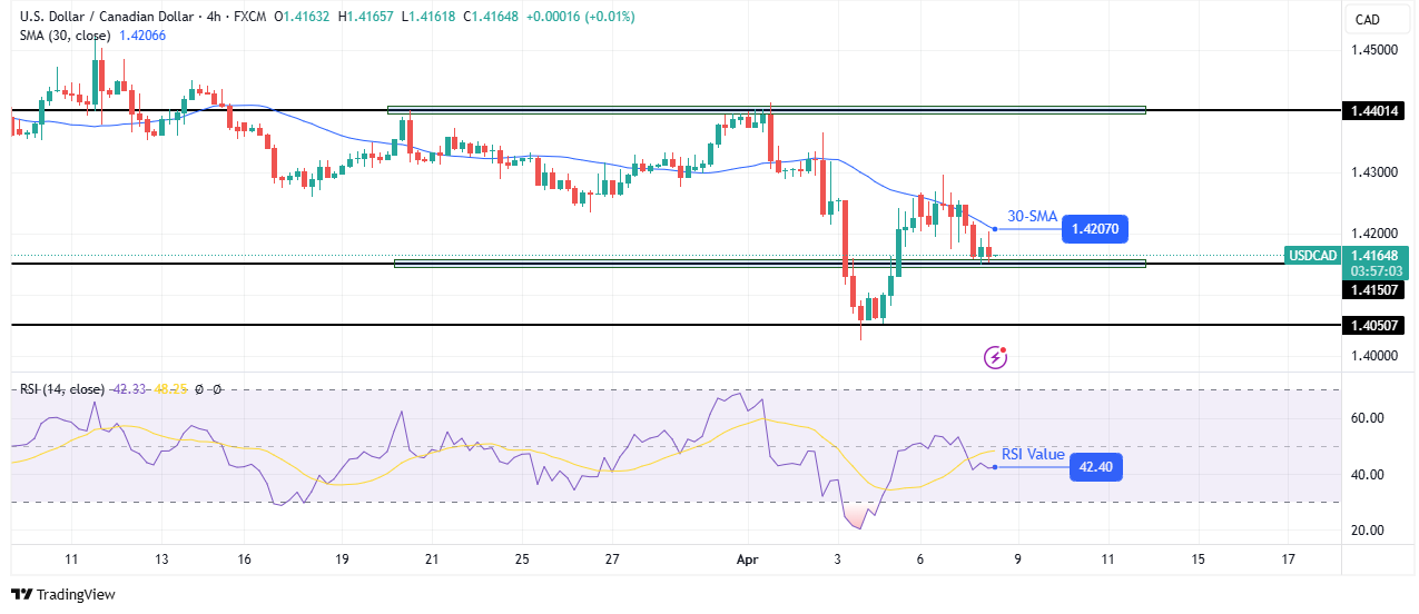 USD/CAD technical price analysis USD/CAD technical price analysis