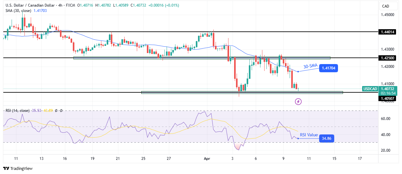 USD/CAD technical forecast USD/CAD technical forecast