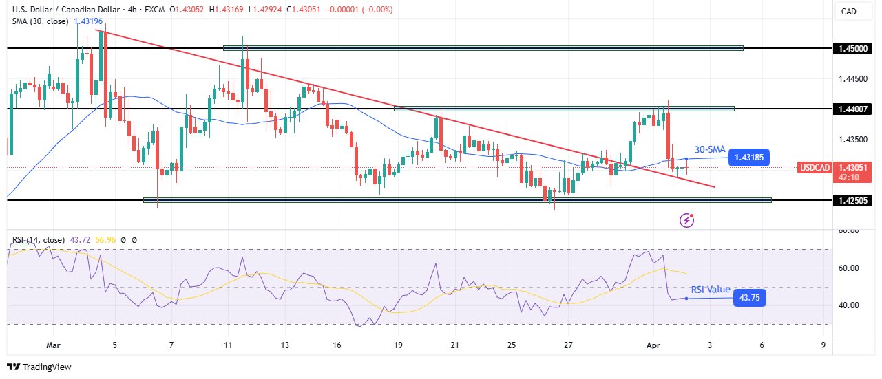 USD/CAD technical price analysis USD/CAD technical price analysis