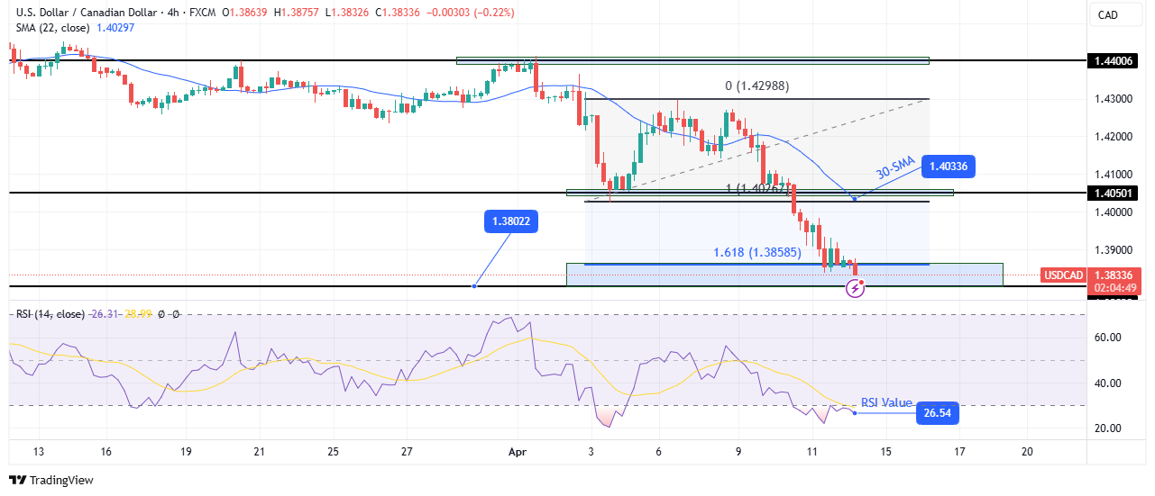 USD/CAD technical forecast