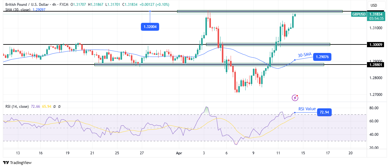 GBP/USD technical outlook GBP/USD technical outlook