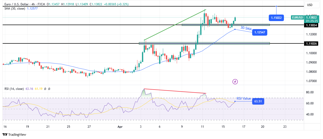 EUR/USD technical price analysis