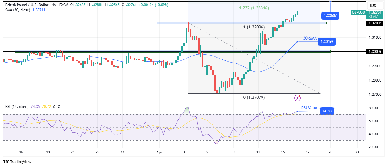 GBP / USD Technical Vongust GBP / USD Technical Vongust