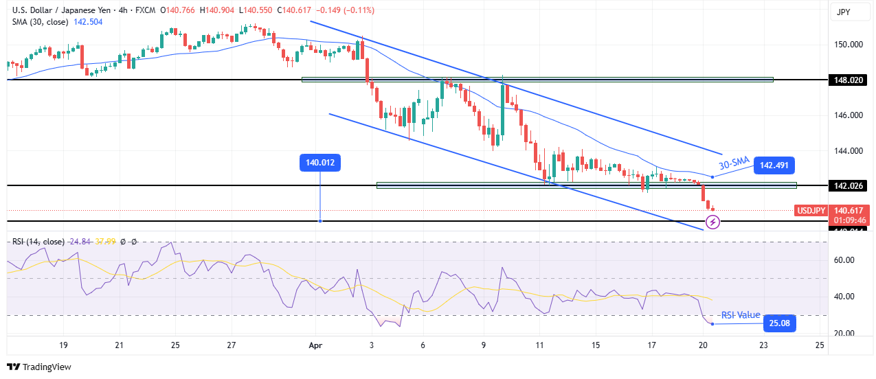 USD/JPY technical forecast