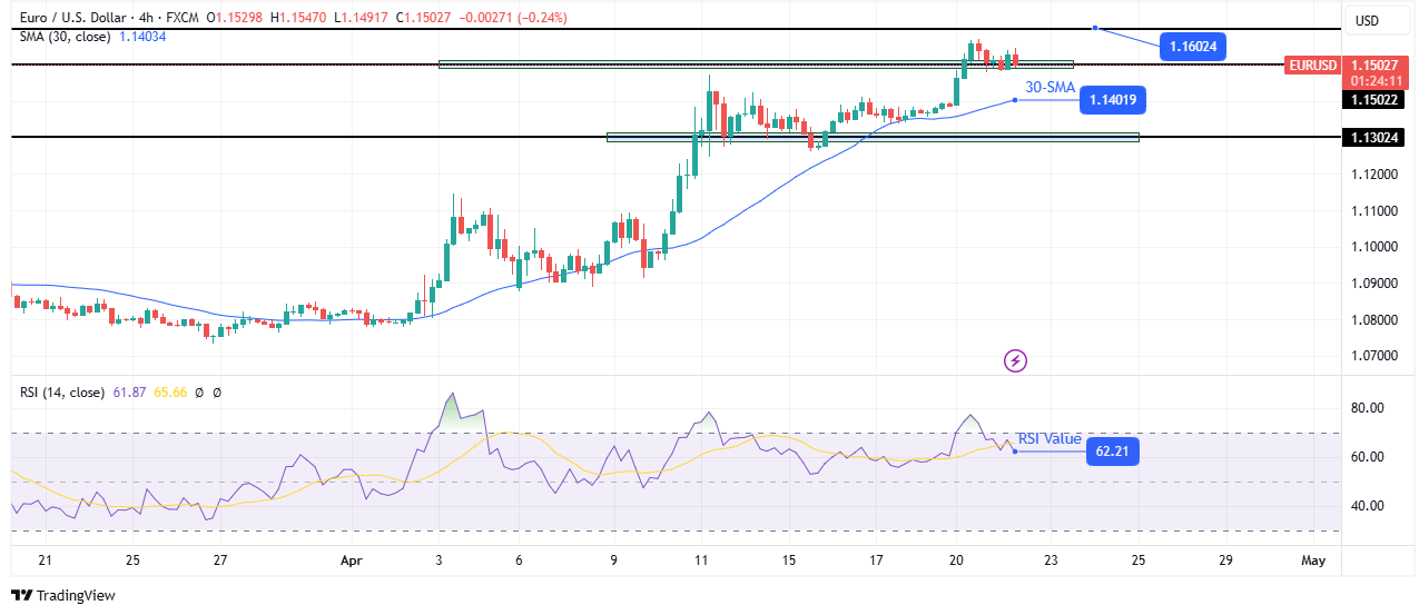 EUR / USD Technical Outlook
