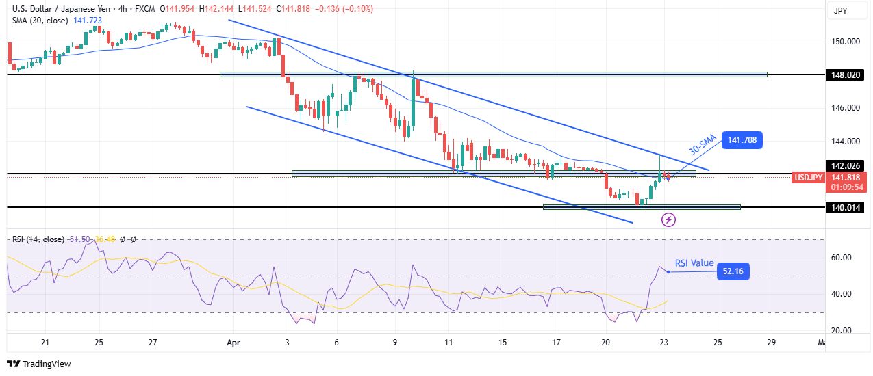 USD / JPI technical price analysis