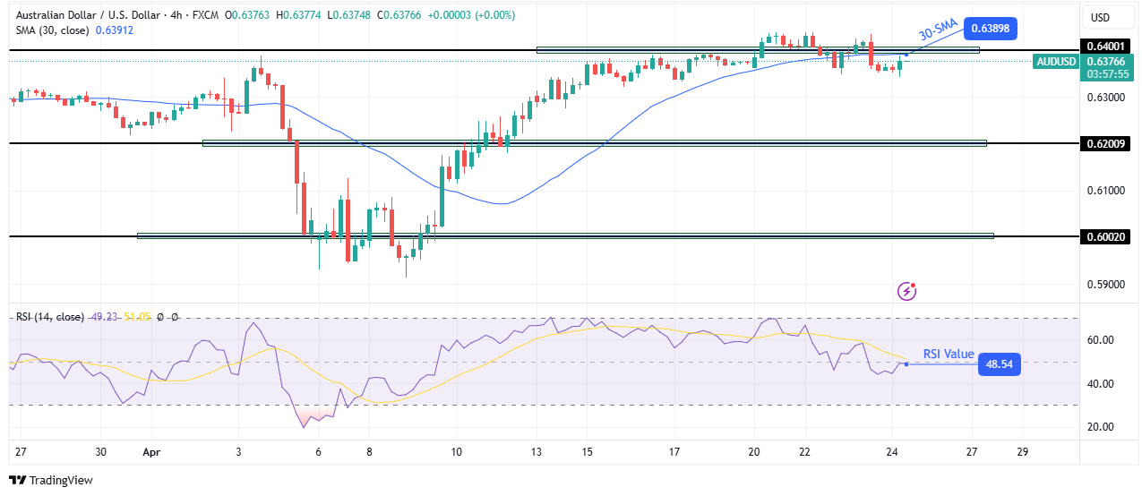 AUD/USD technical outlook