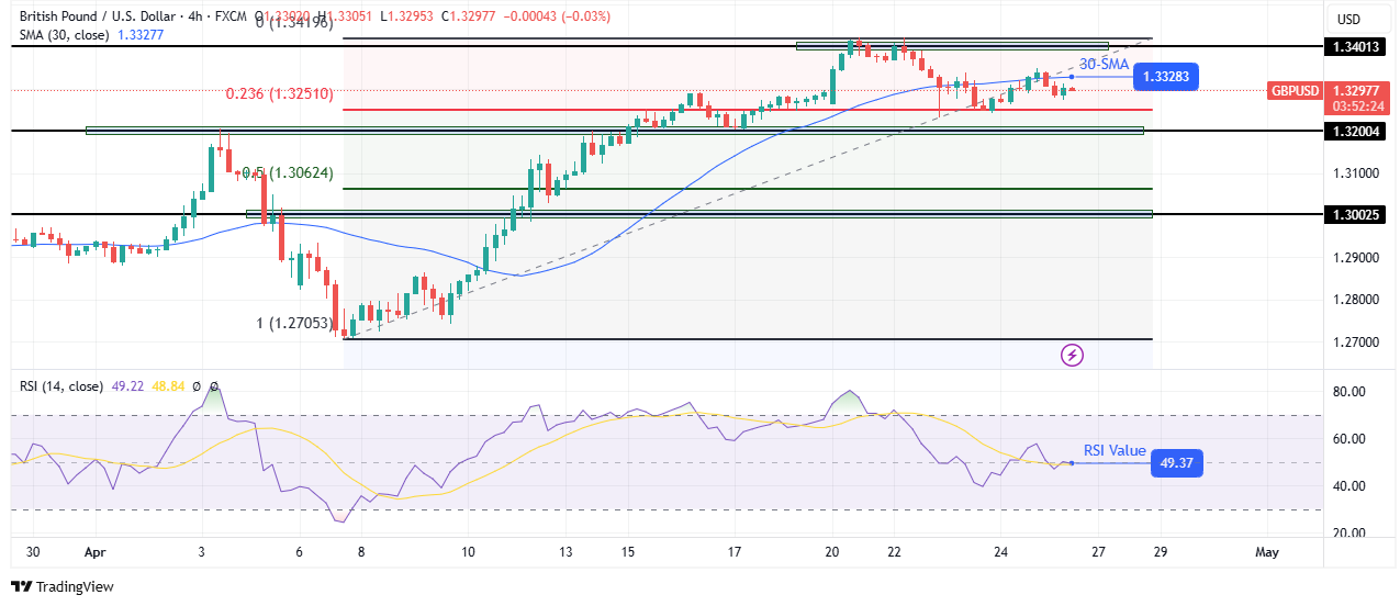 GBP / USD Technical Outlook GBP / USD Technical Outlook