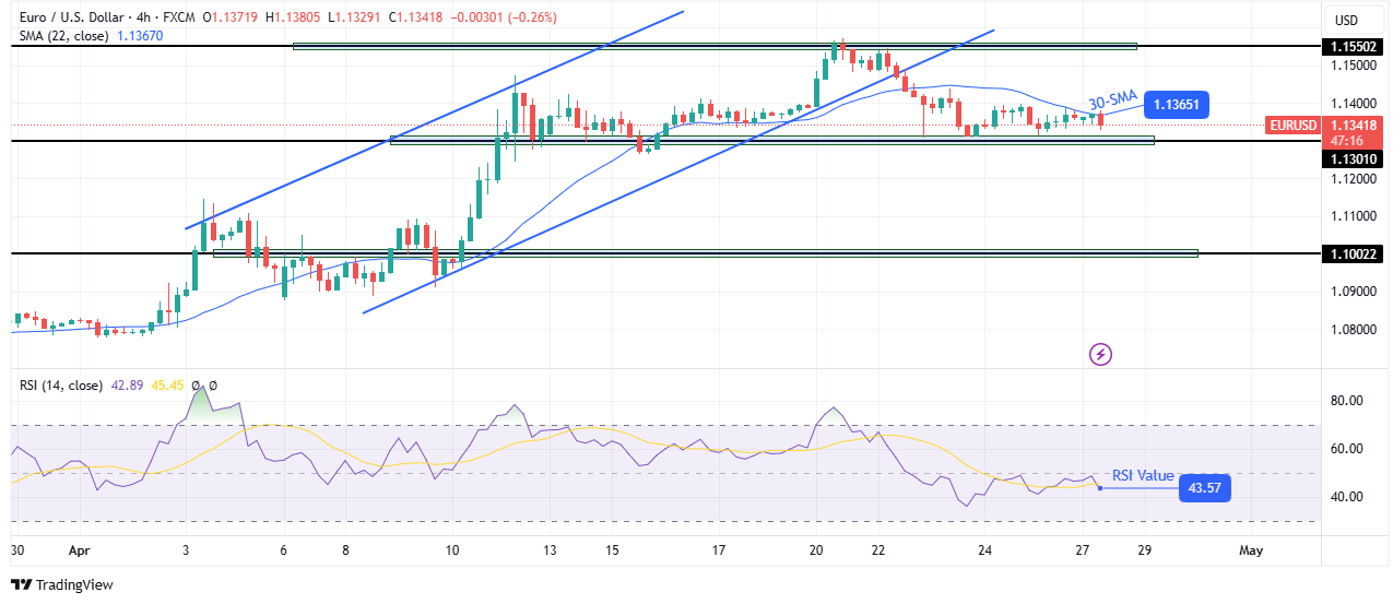 EUR / USD Technical Forecast EUR / USD Technical Forecast