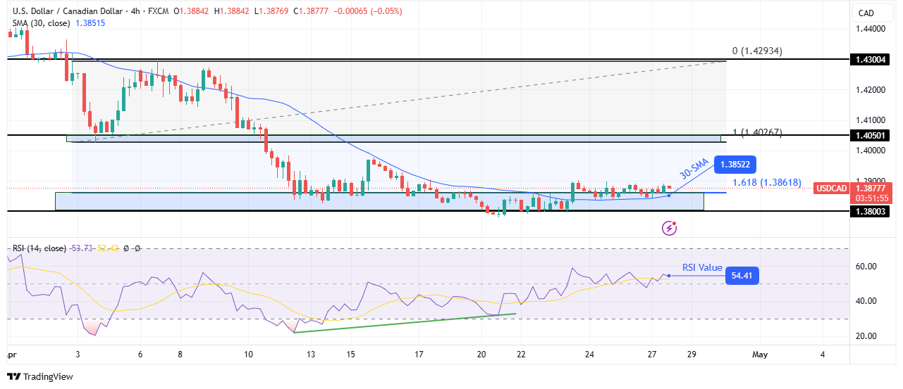 USD / CAD technical prospects