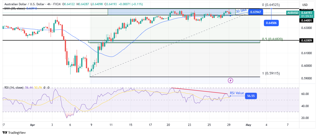 Technical Forecast AUD / USD