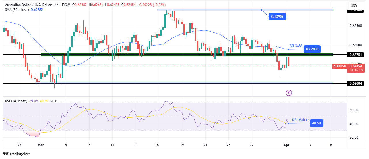 AUD/USD technical outlook