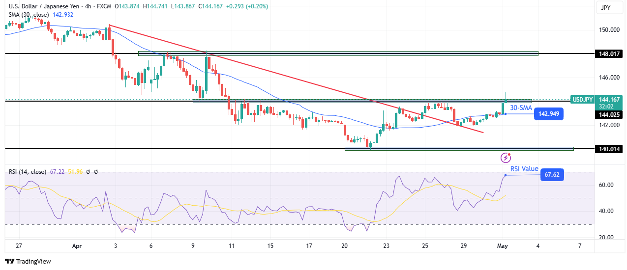 USD/JPY technical outlook USD/JPY technical outlook