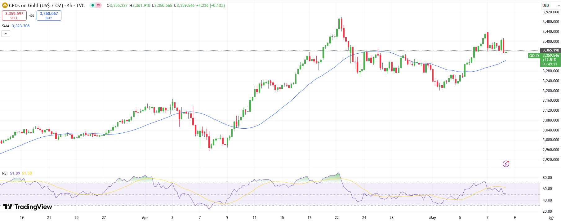 Golden Technical Forecast