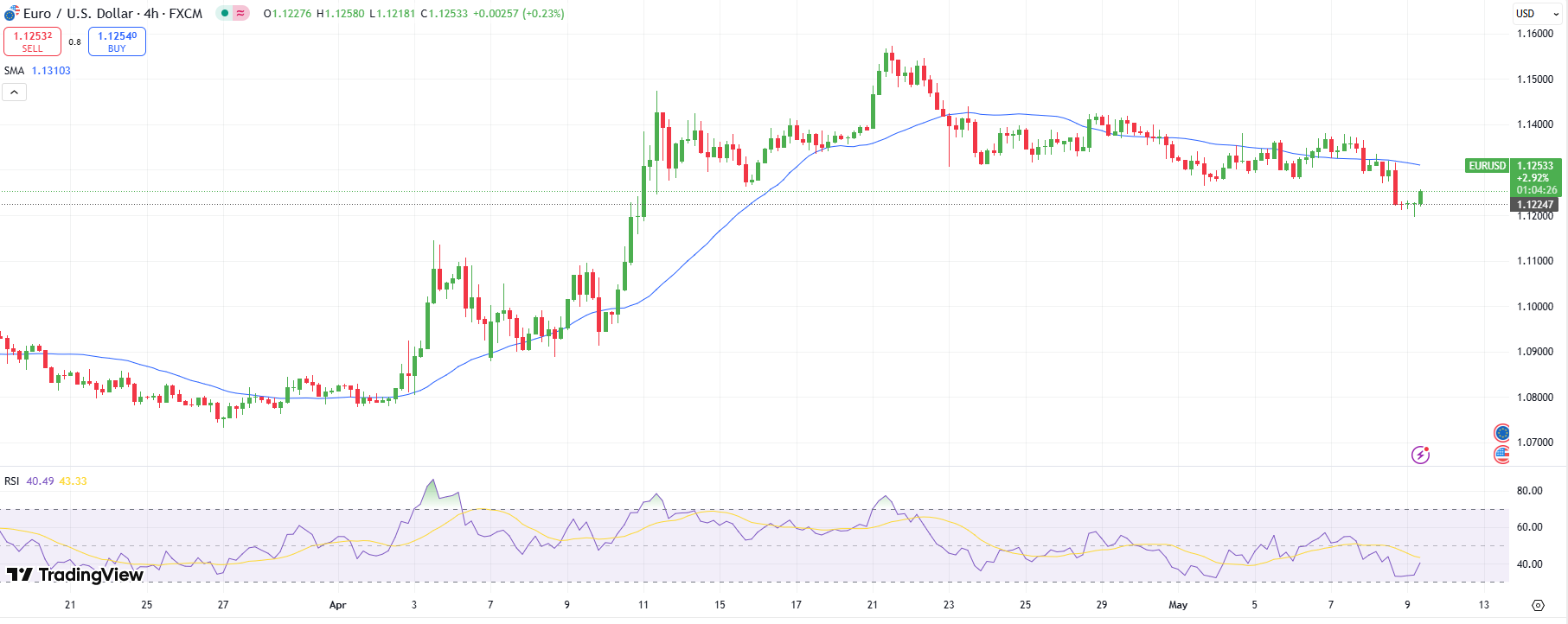 EUR / USD Technical Outlook