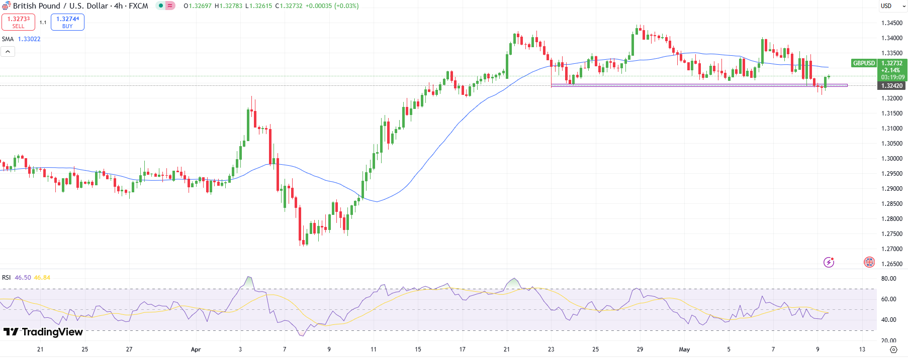 GBP/USD Forecast: Recovers Amid Dollar Pullback, Trade Talks