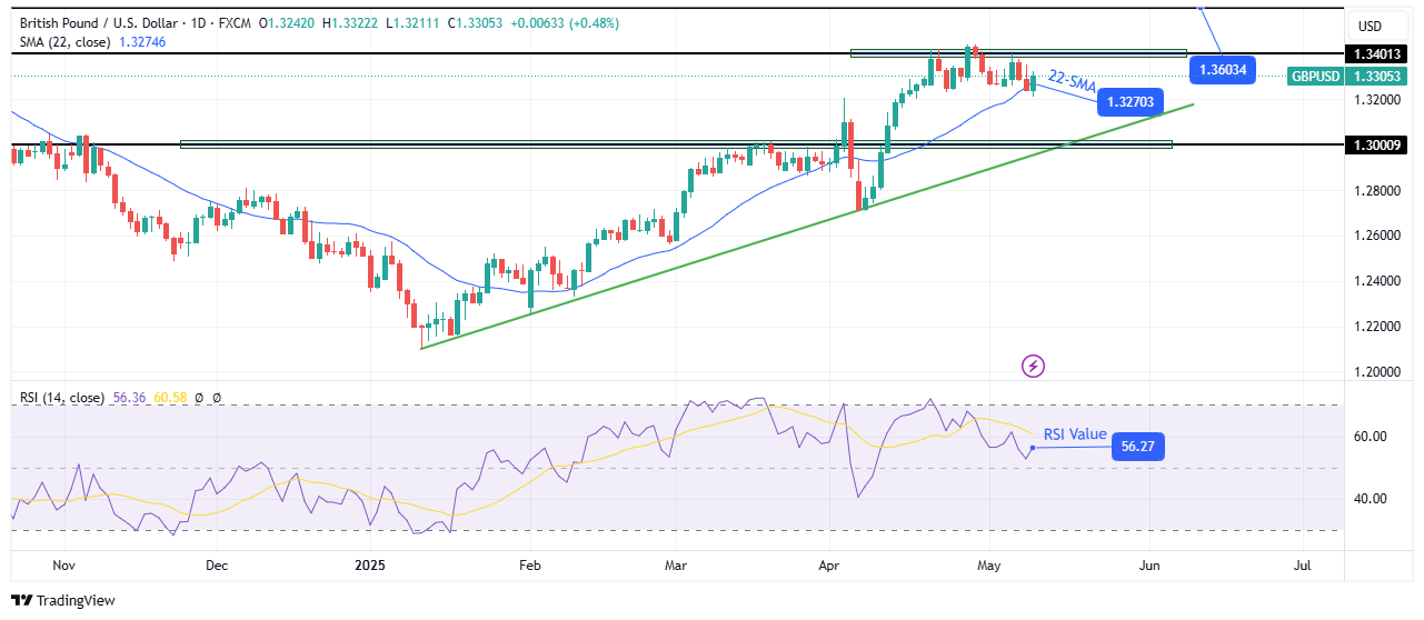 GBP / USD Weekly Technical Forecast GBP / USD Weekly Technical Forecast