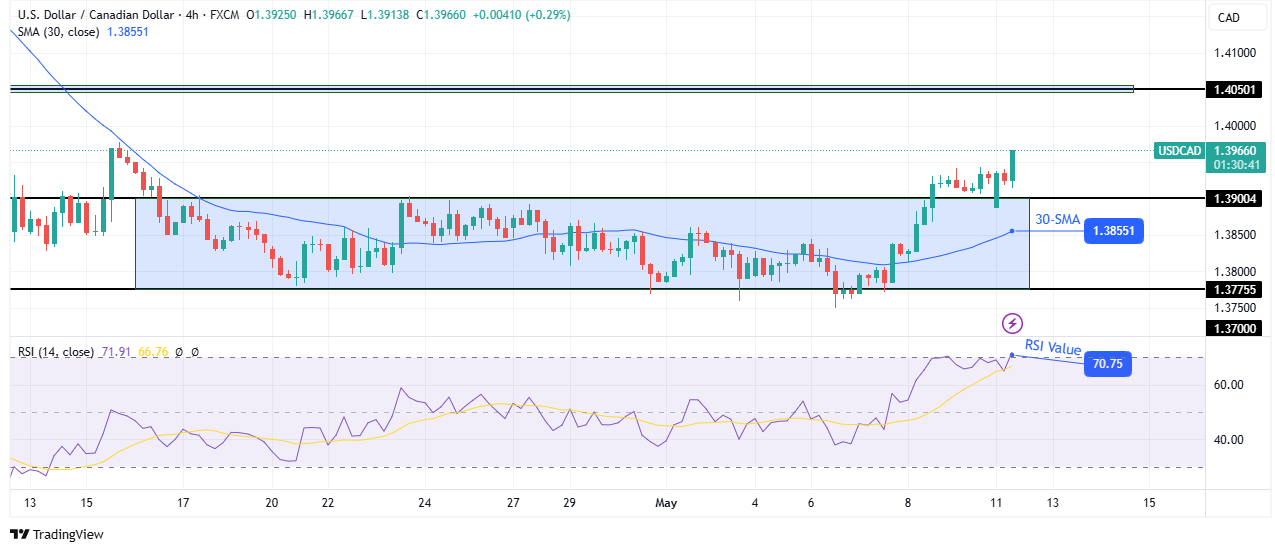 USD / CAD Technical Forecast