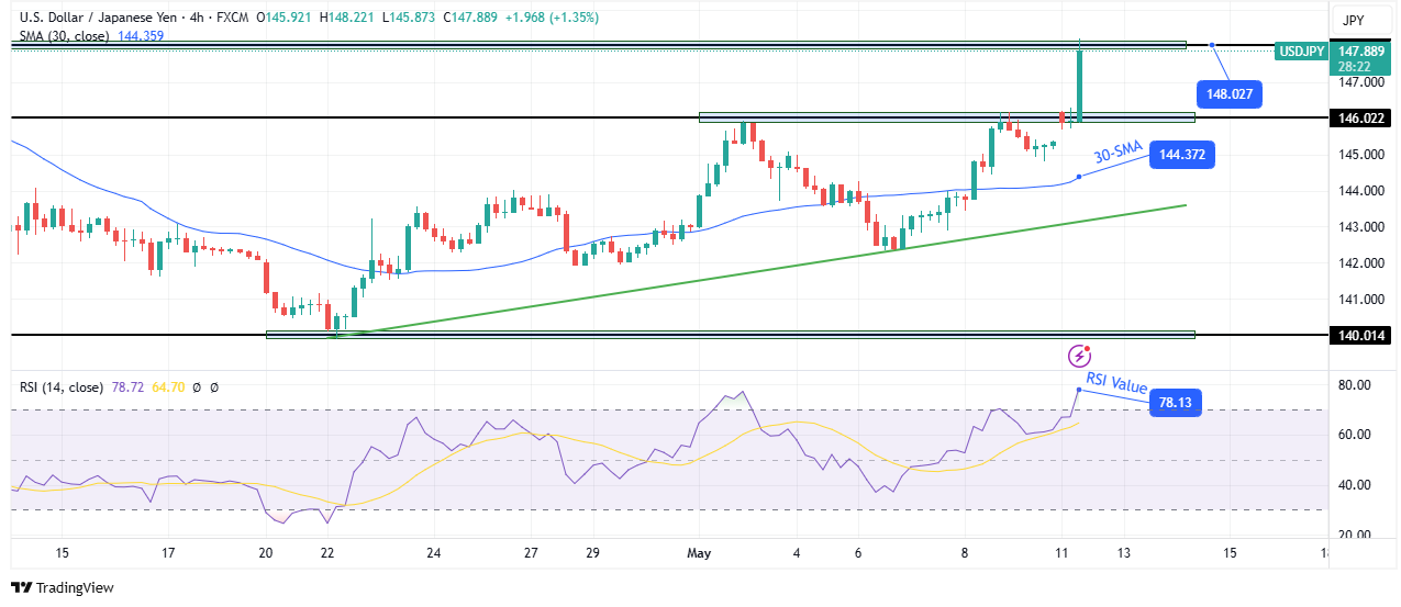 USD / JPI Technical Outlook USD / JPI Technical Outlook