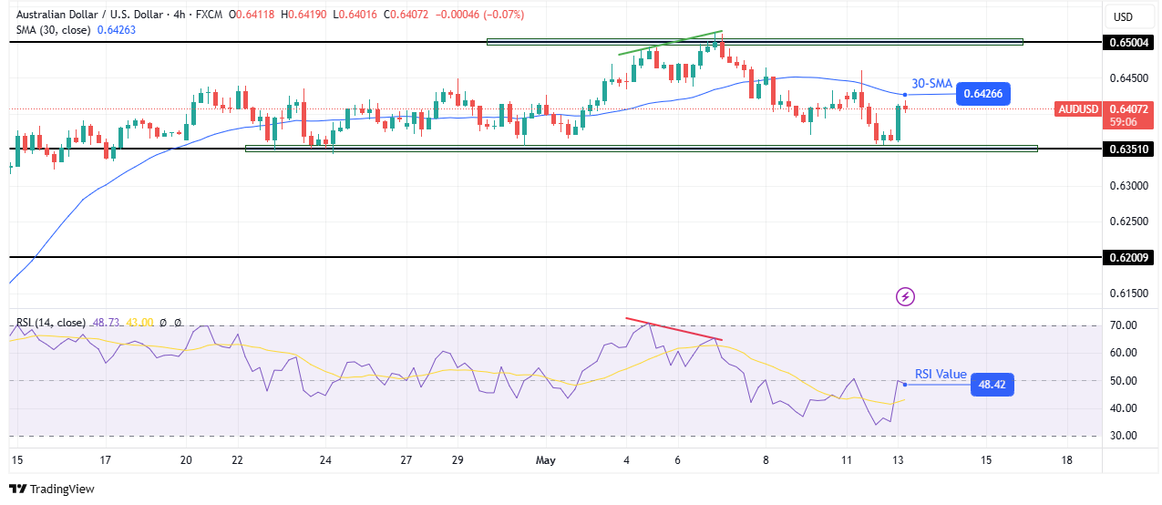 AUD / USD Technical Outlook