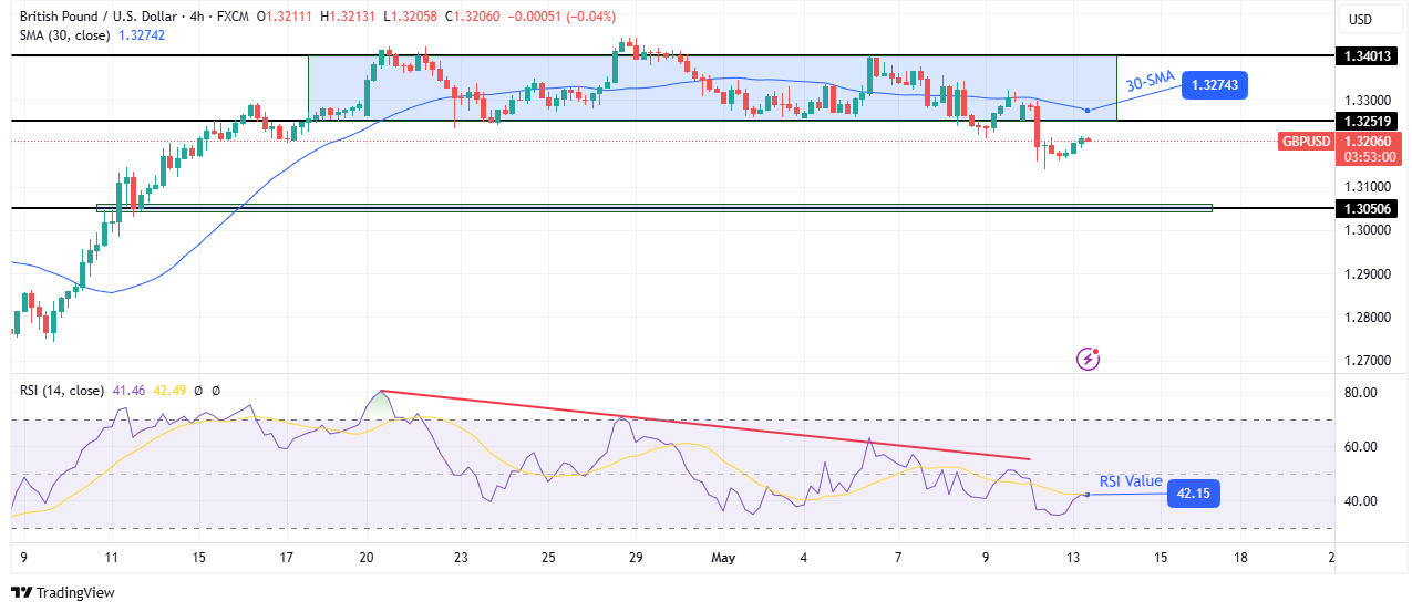 GBP / USD Technical price analysis GBP / USD Technical price analysis