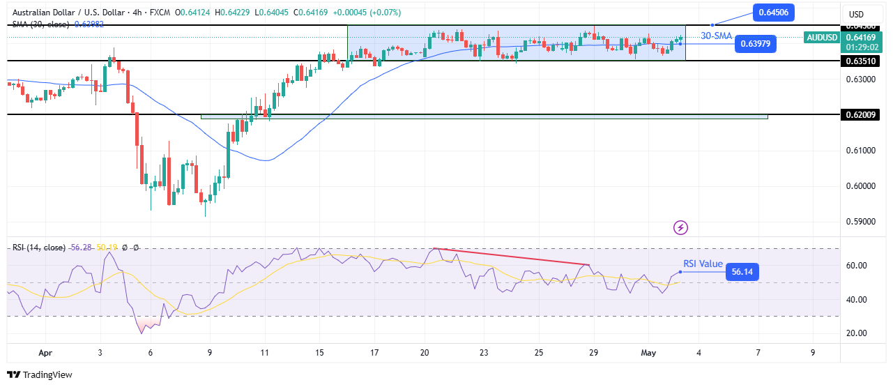AUD / USD Technical Outlook