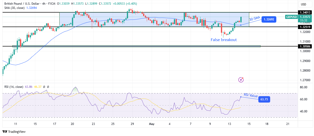 GBP / USD Technical Vongust