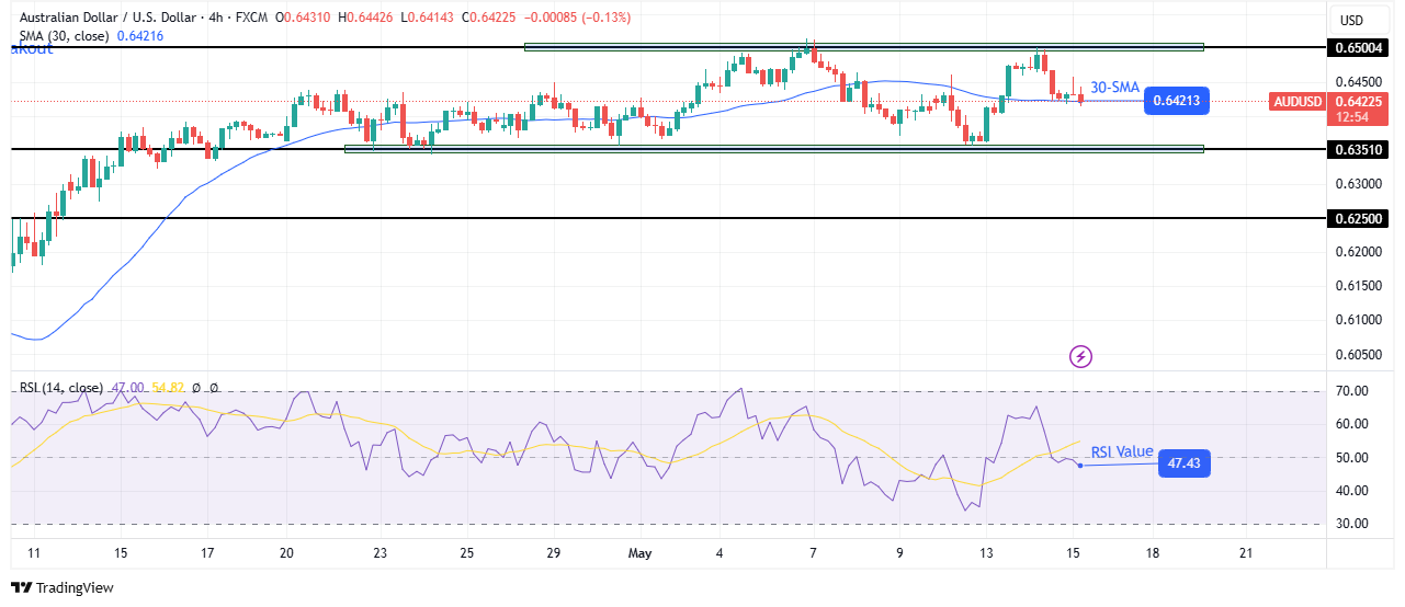 Technical Forecast AUD / USD