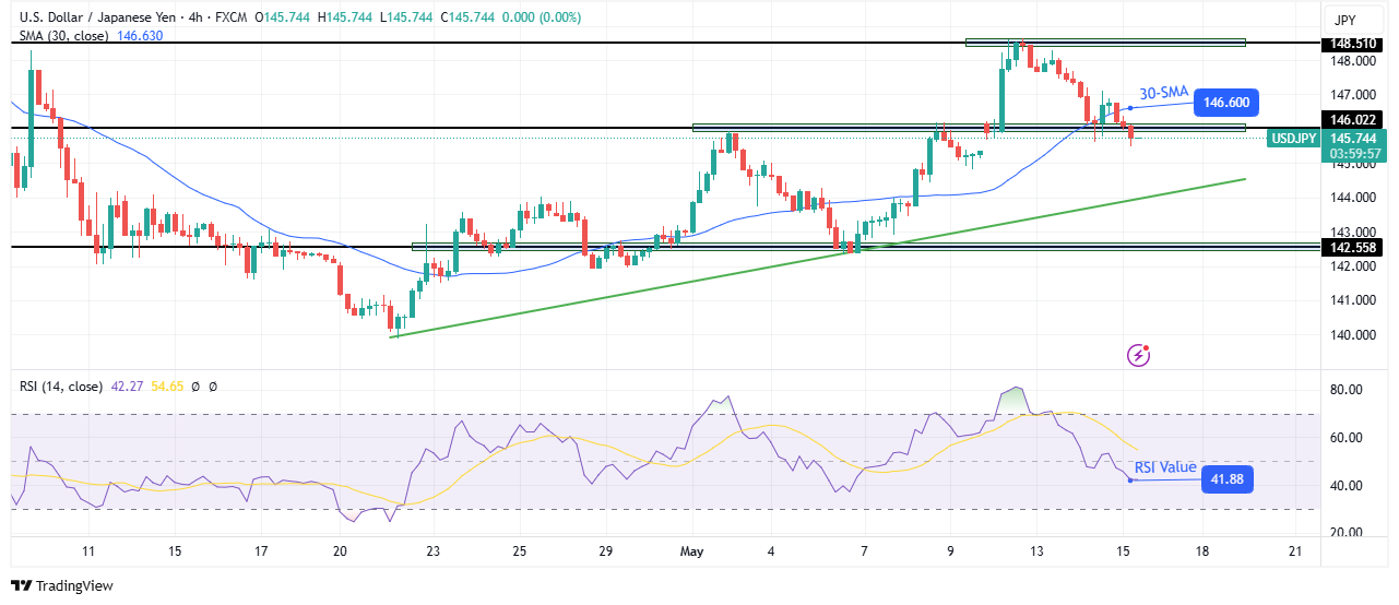 USD / JPI Technical Outlook USD / JPI Technical Outlook