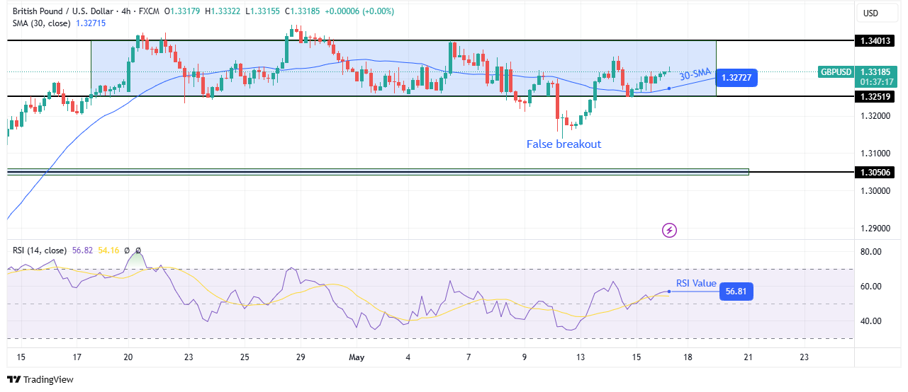 GBP / USD Technical Outlook