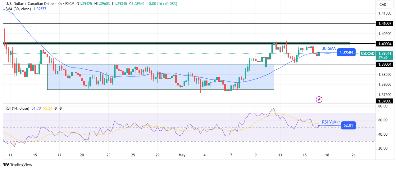 Technical price analysis USD / CAD