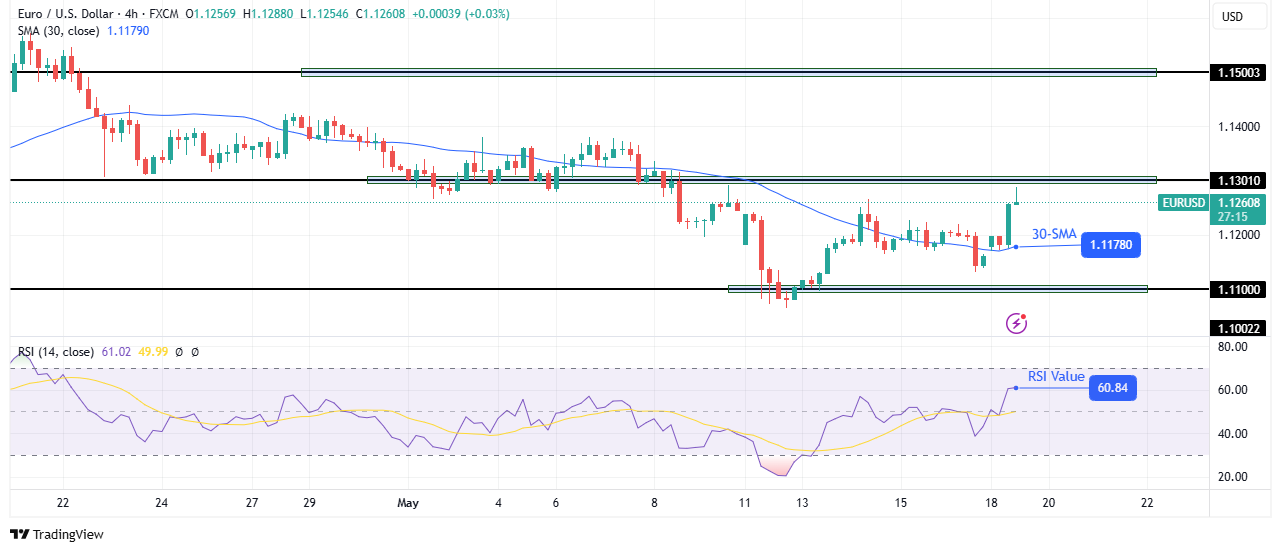 EUR / USD Technical Outlook EUR / USD Technical Outlook