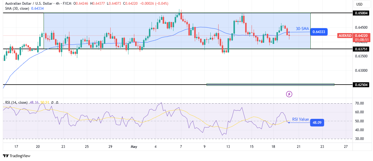 AUD / USD Technical Outlook