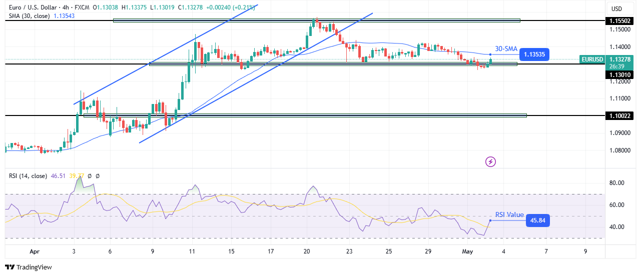EUR / USD Analysis of the technical price EUR / USD Analysis of the technical price